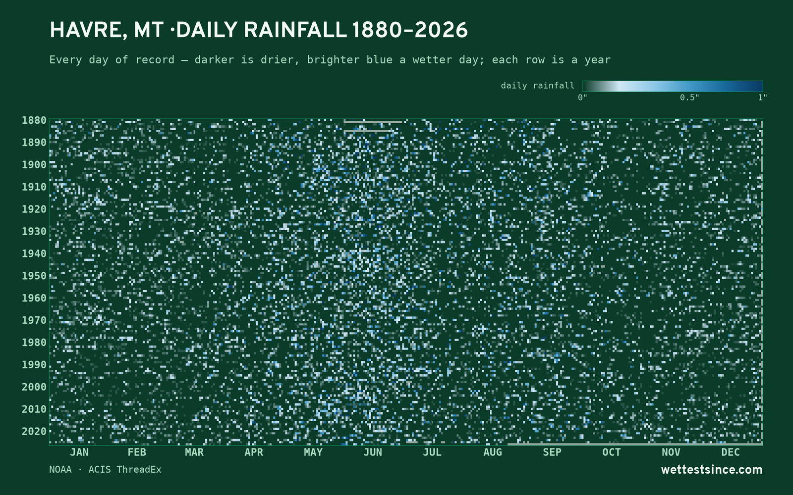 Havre, MT — daily rainfall every day on record