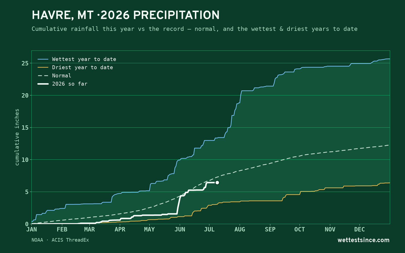 Havre, MT — cumulative rainfall this year vs the record