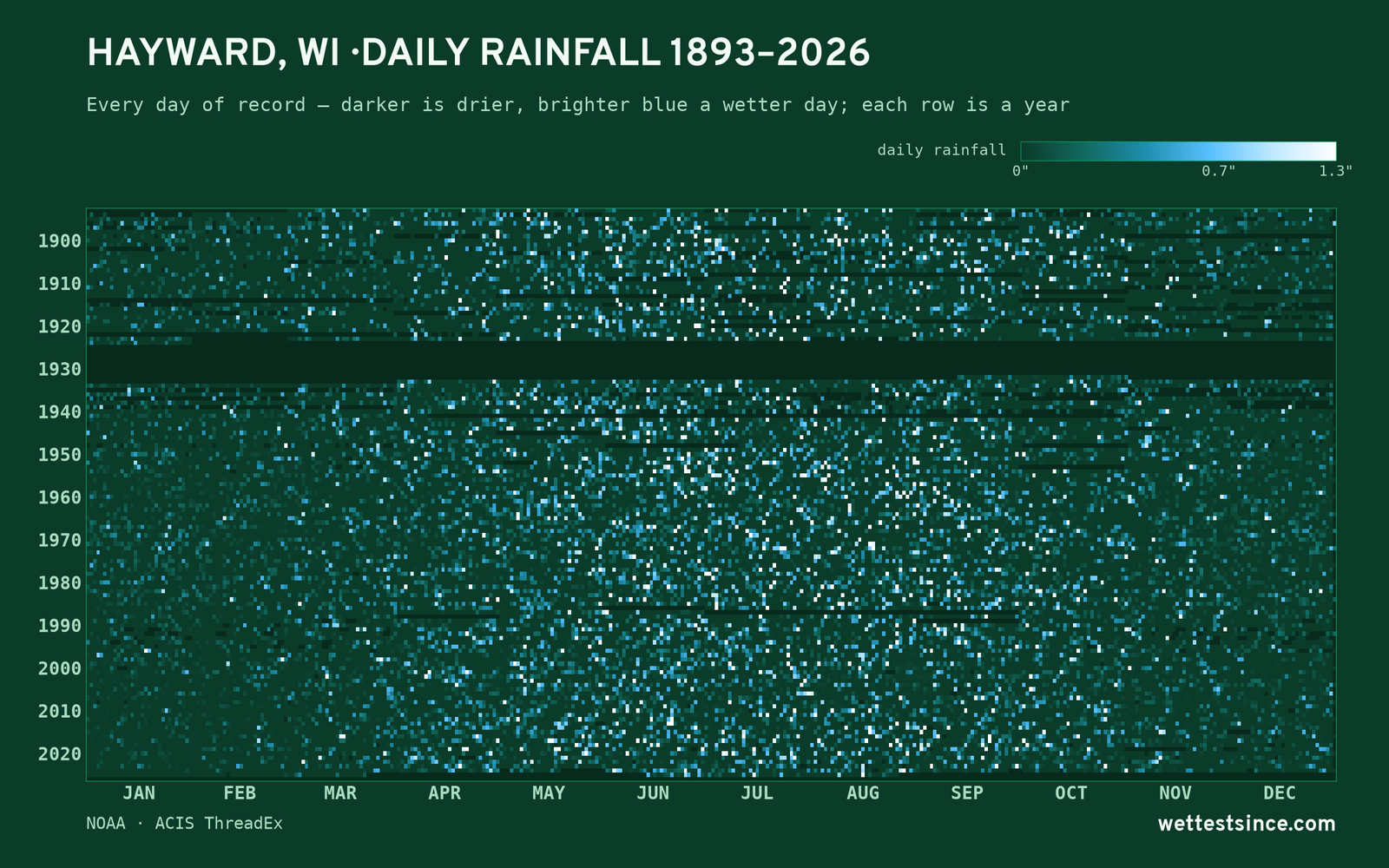 Hayward, WI — daily rainfall every day on record