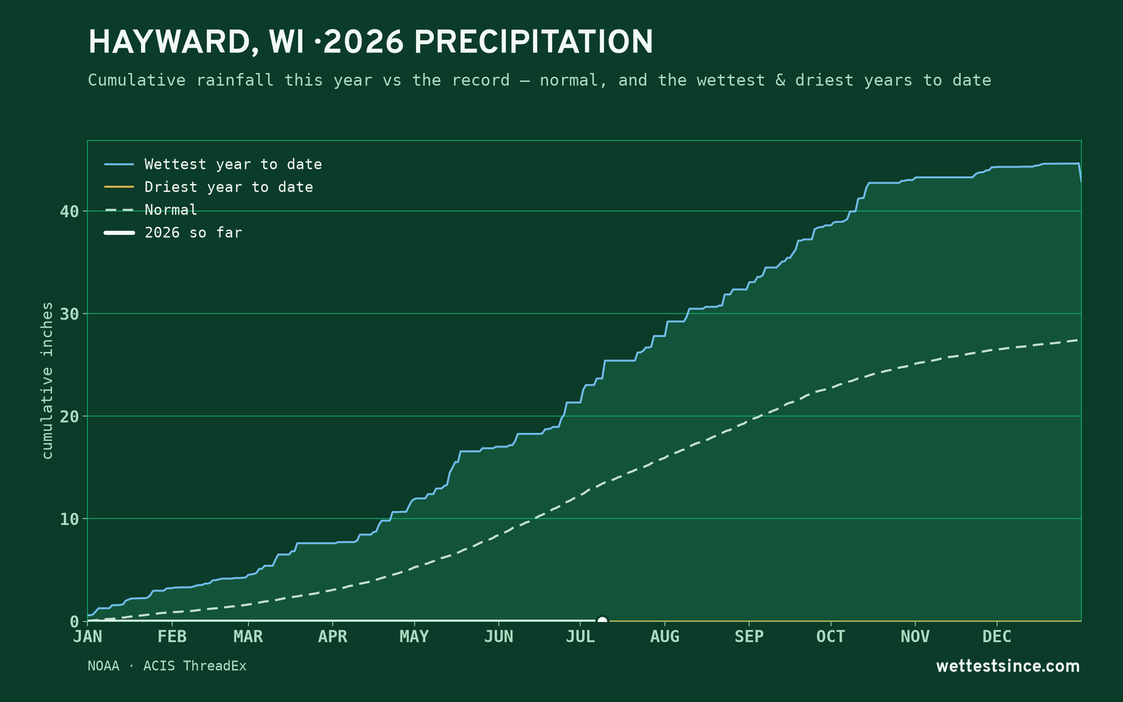 Hayward, WI — cumulative rainfall this year vs the record