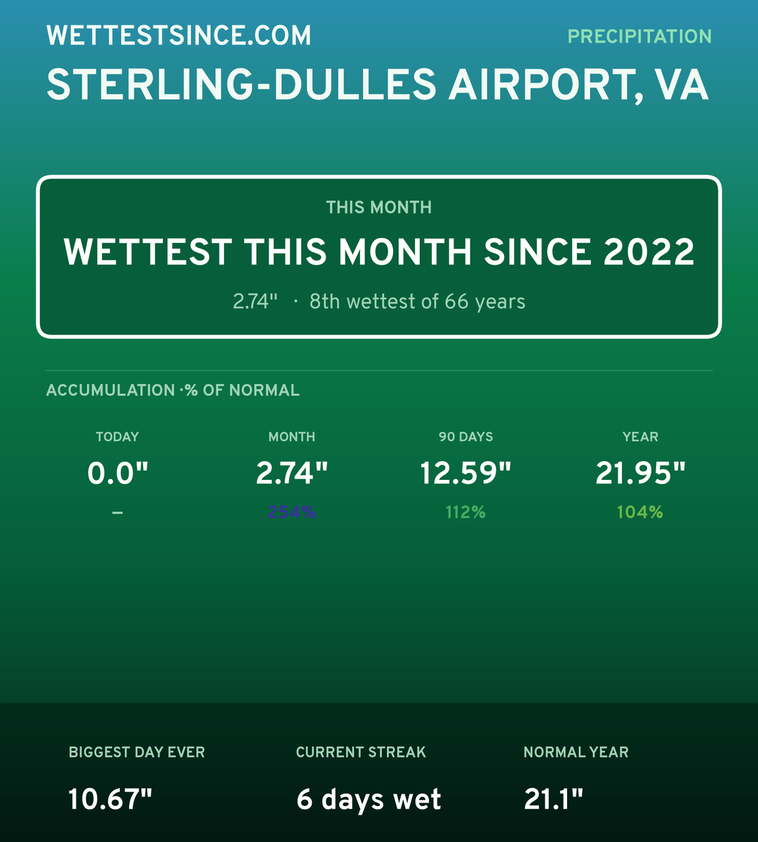 Sterling-Dulles Airport, VA precipitation share card