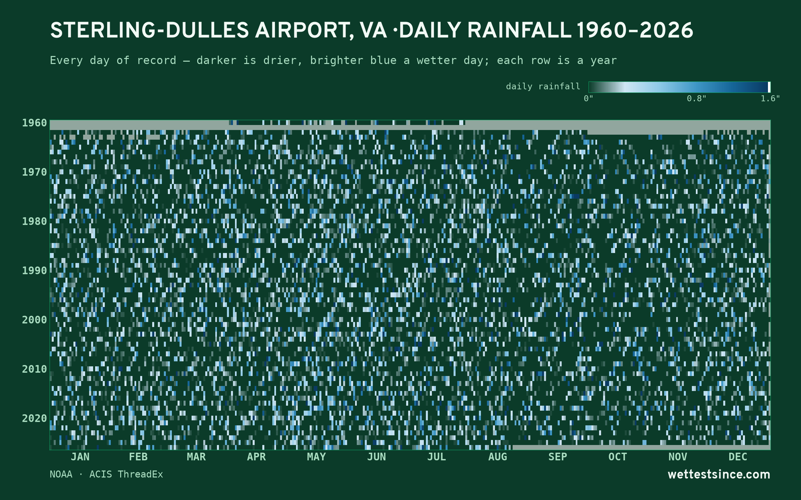 Sterling-Dulles Airport, VA — daily rainfall every day on record