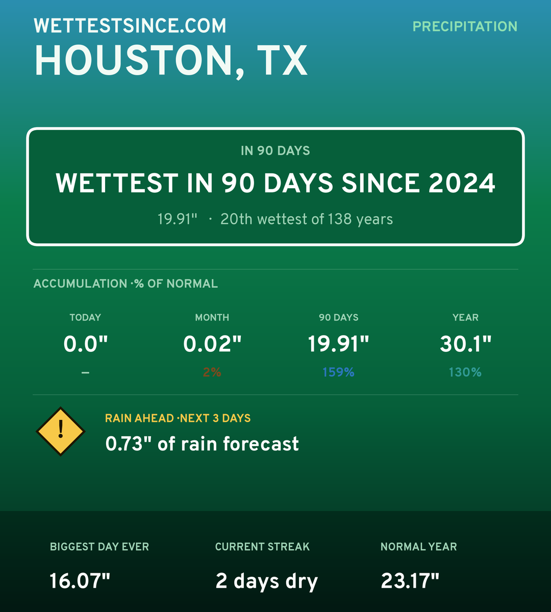 Houston, TX precipitation share card