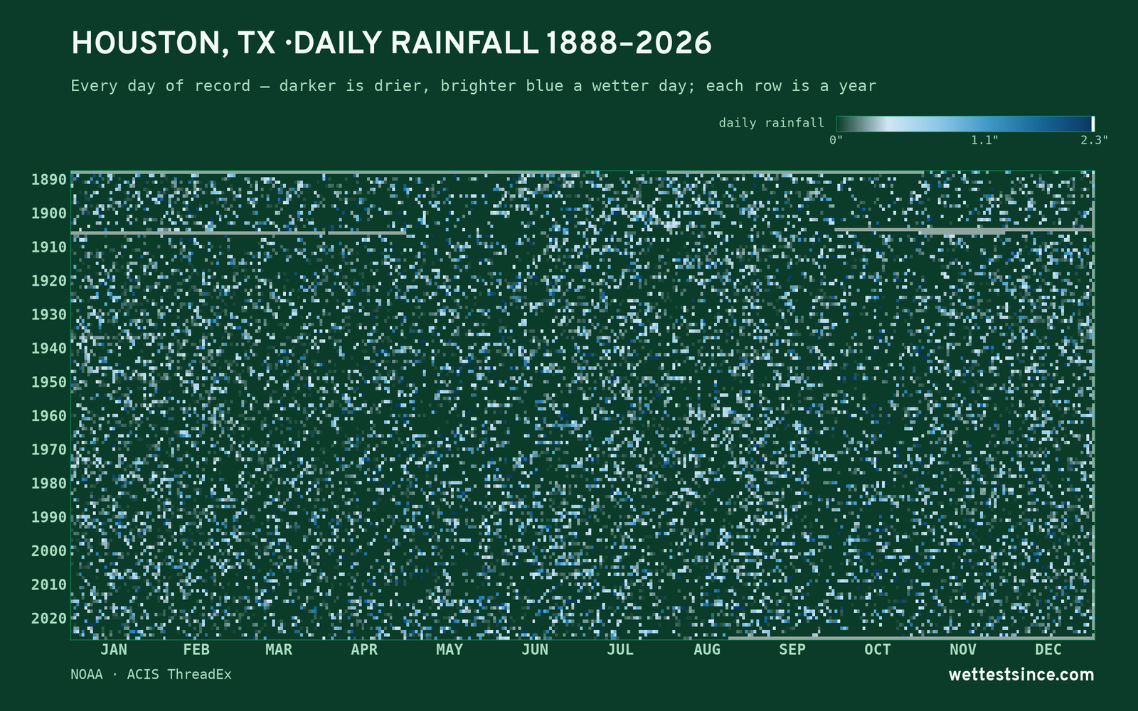 Houston, TX — daily rainfall every day on record