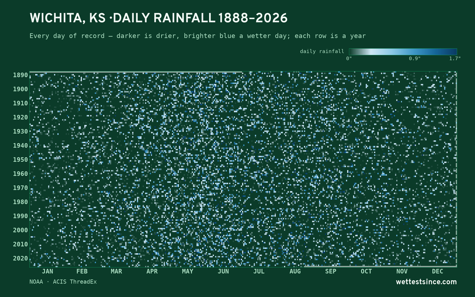 Wichita, KS — daily rainfall every day on record