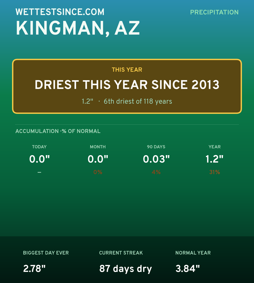 Kingman, AZ precipitation share card