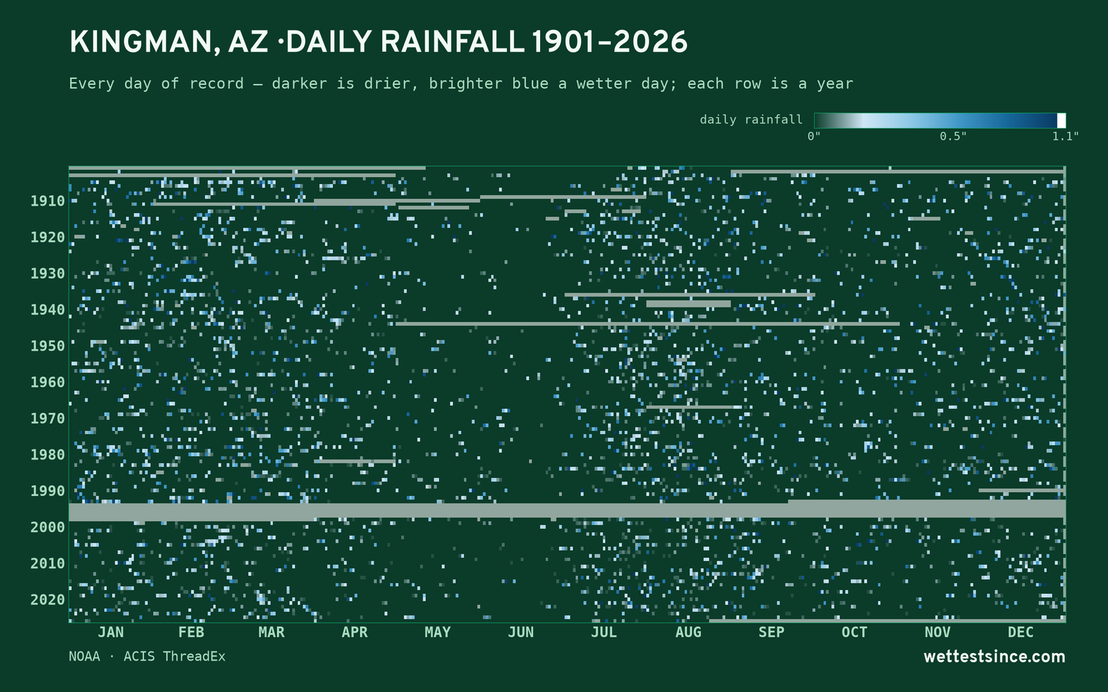 Kingman, AZ — daily rainfall every day on record