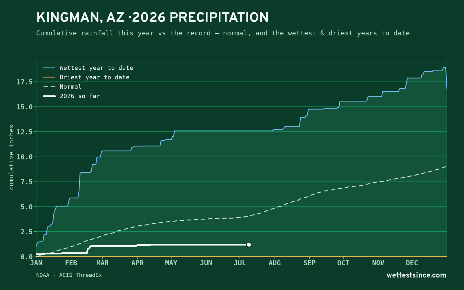 Kingman, AZ — cumulative rainfall this year vs the record