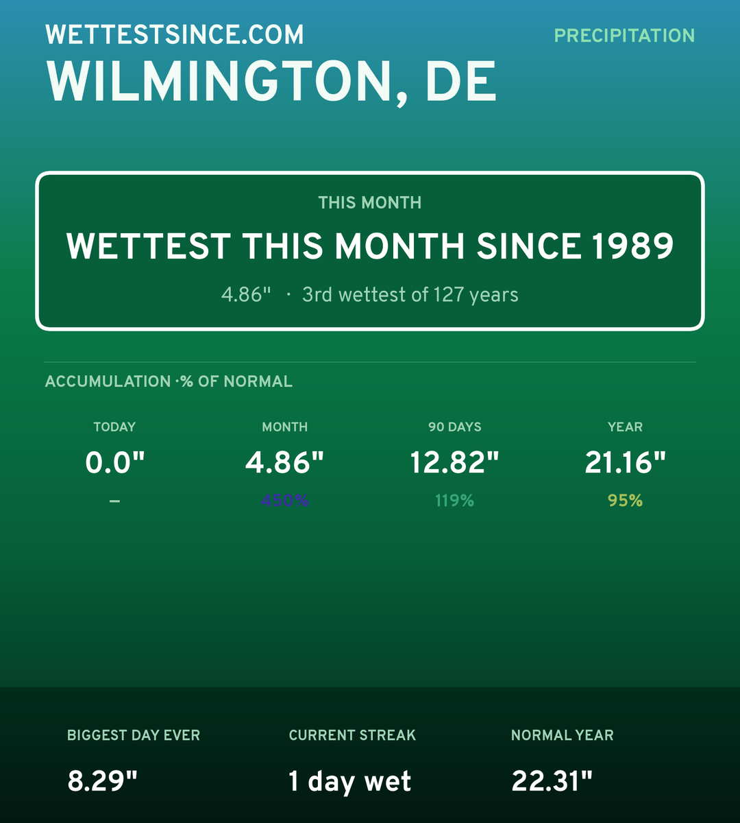 Wilmington, DE precipitation share card