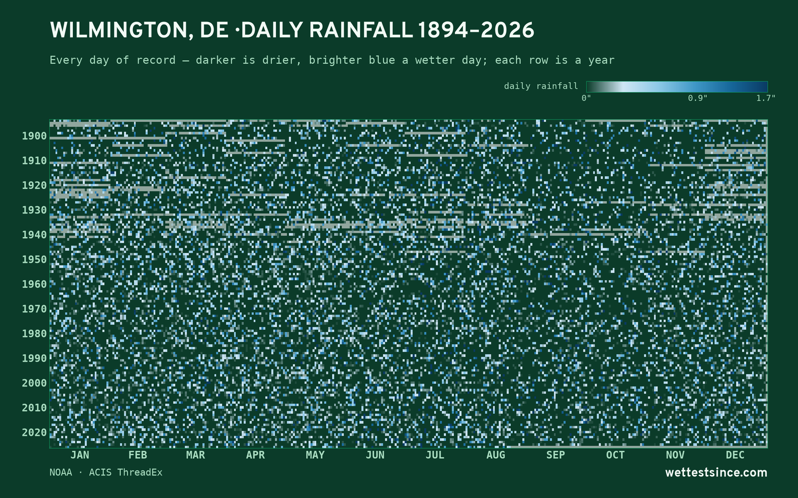 Wilmington, DE — daily rainfall every day on record