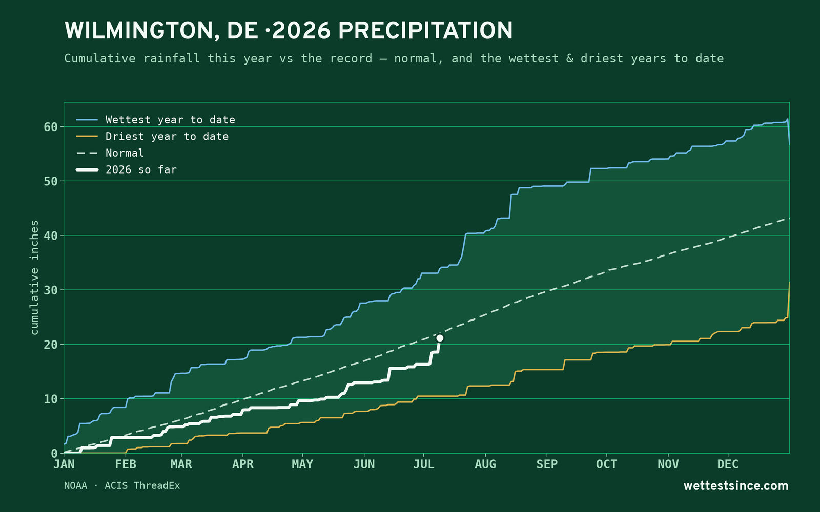 Wilmington, DE — cumulative rainfall this year vs the record