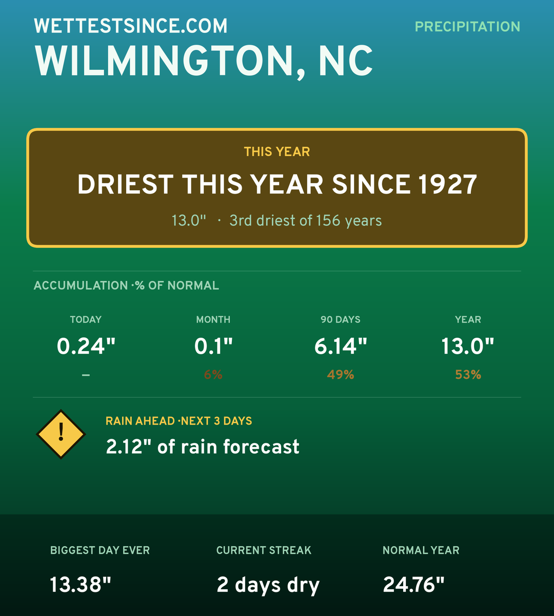 Wilmington, NC precipitation share card