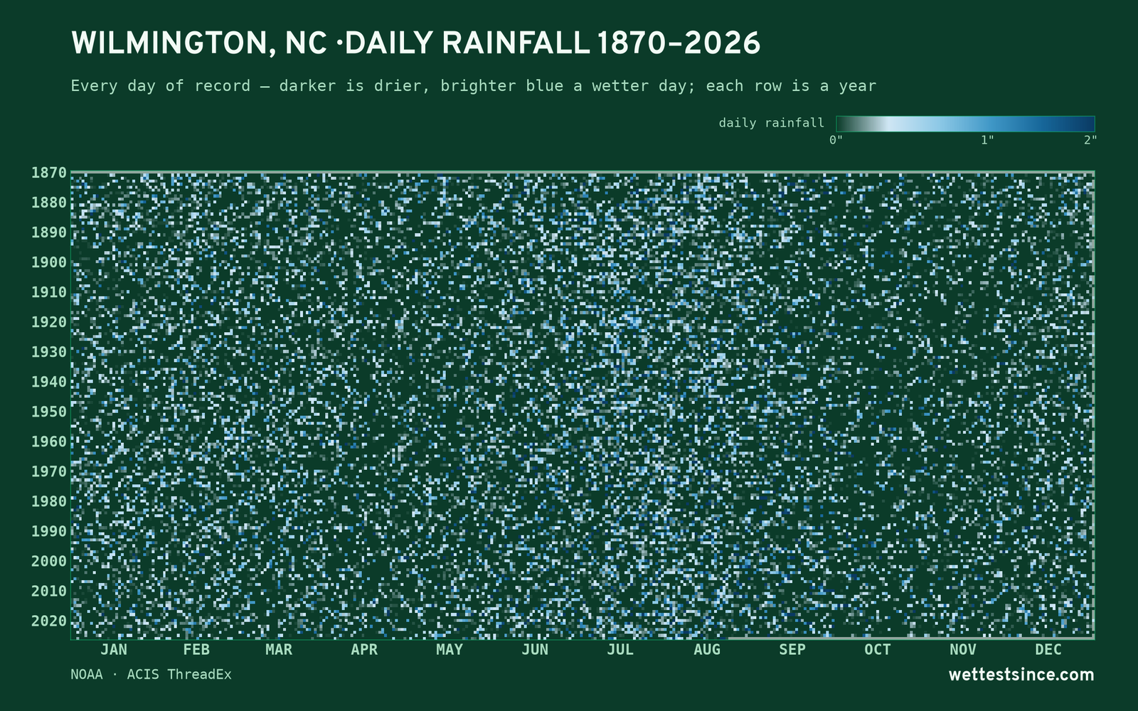 Wilmington, NC — daily rainfall every day on record