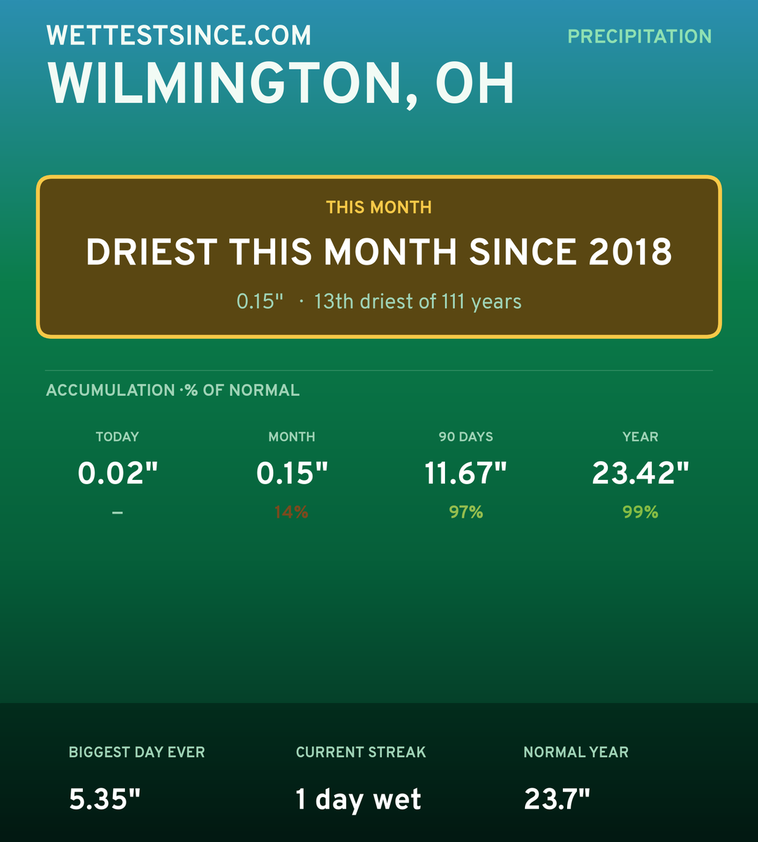 Wilmington, OH precipitation share card