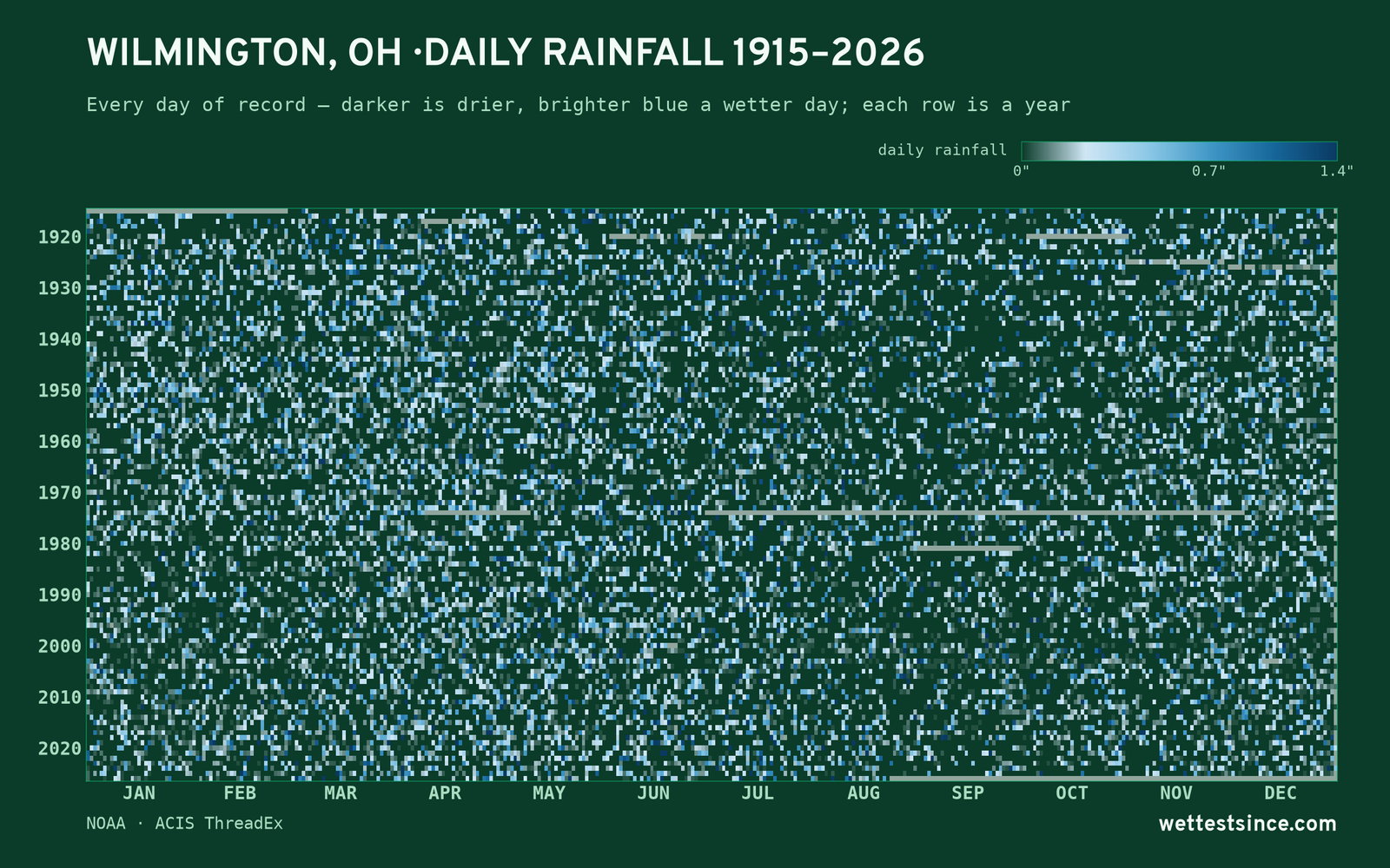 Wilmington, OH — daily rainfall every day on record