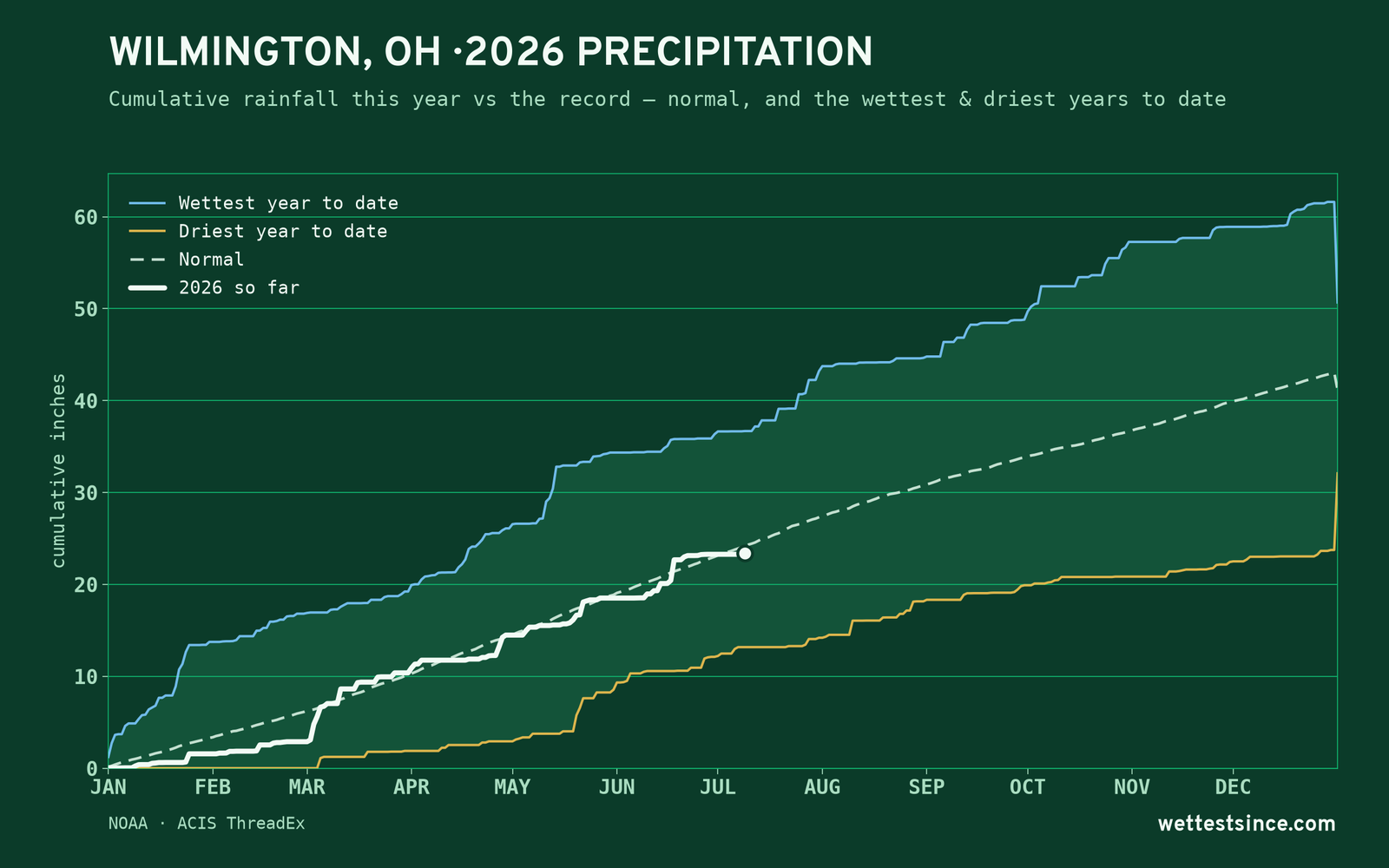 Wilmington, OH — cumulative rainfall this year vs the record