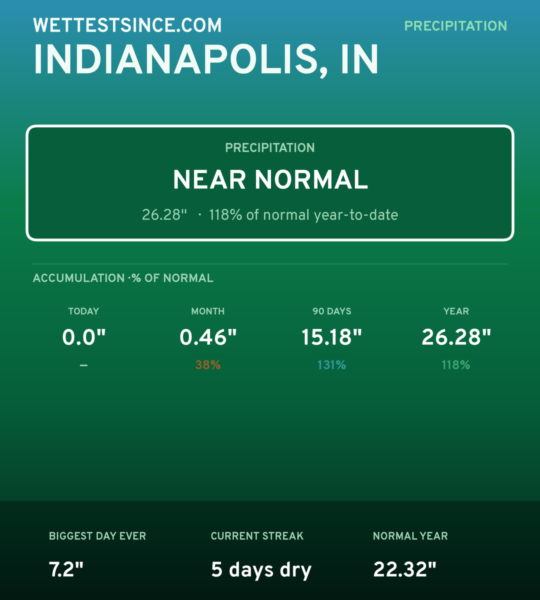 Indianapolis, IN precipitation share card