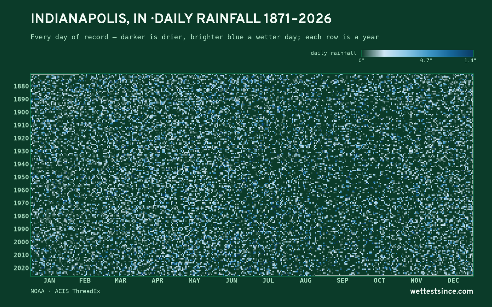 Indianapolis, IN — daily rainfall every day on record