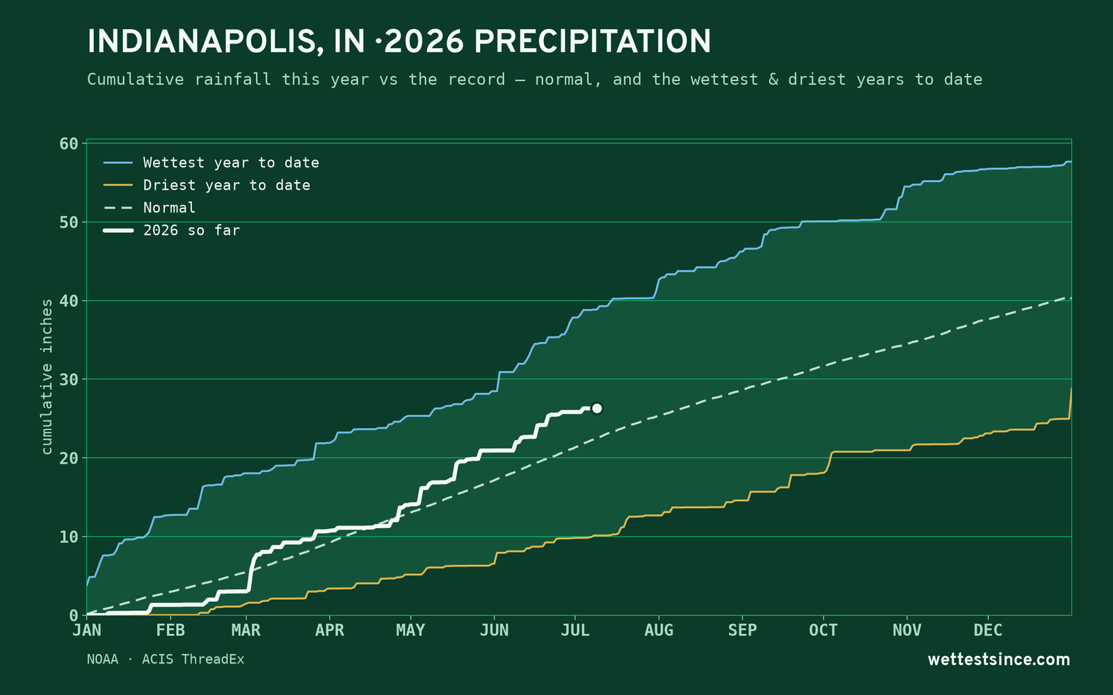 Indianapolis, IN — cumulative rainfall this year vs the record