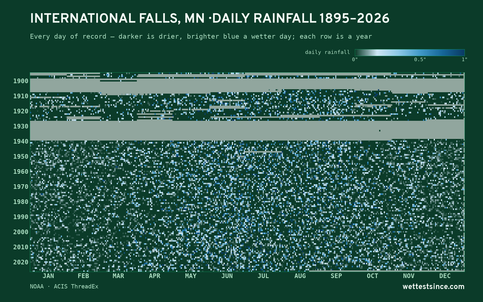 International Falls, MN — daily rainfall every day on record