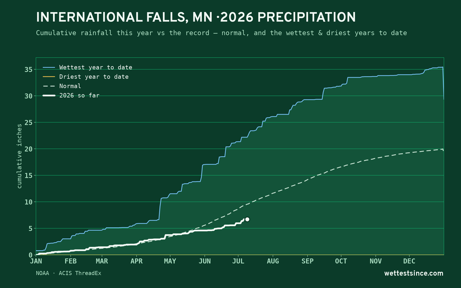 International Falls, MN — cumulative rainfall this year vs the record