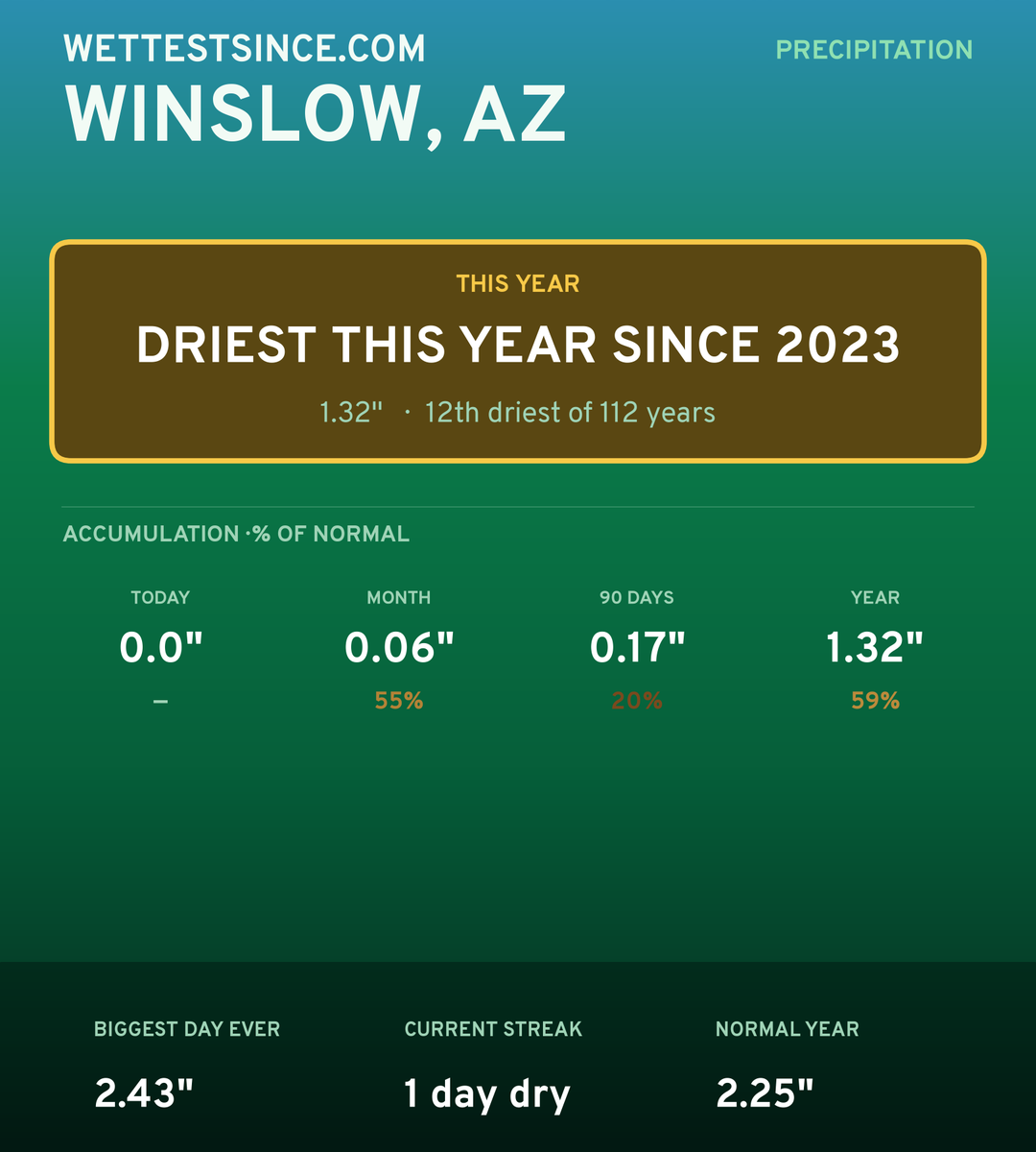 Winslow, AZ precipitation share card