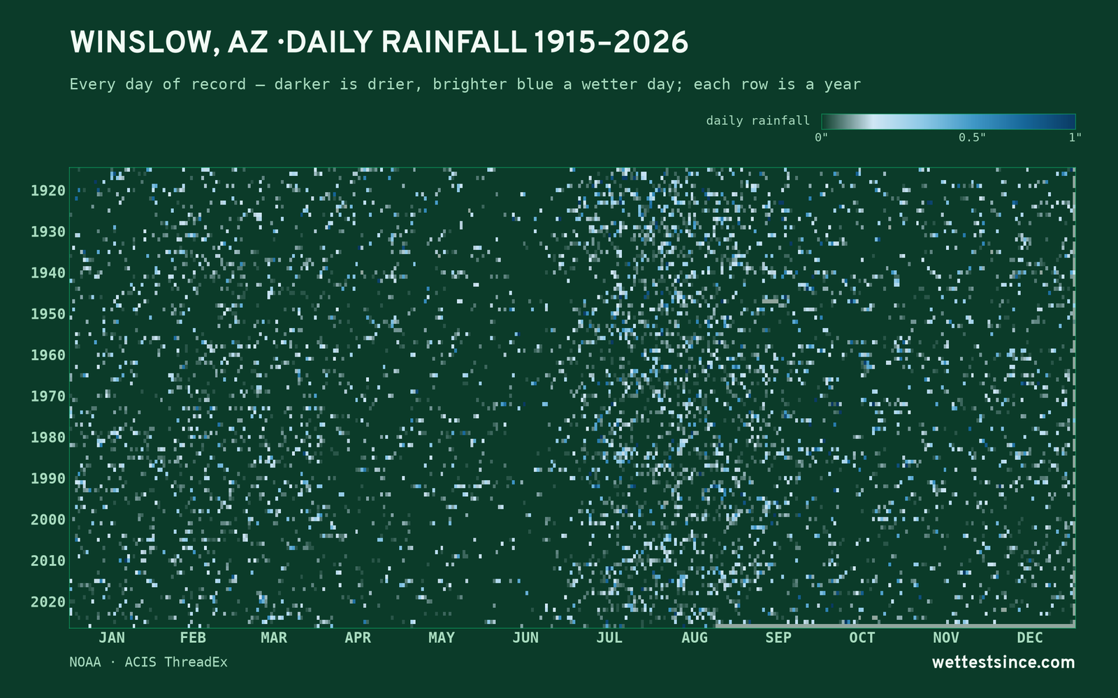 Winslow, AZ — daily rainfall every day on record