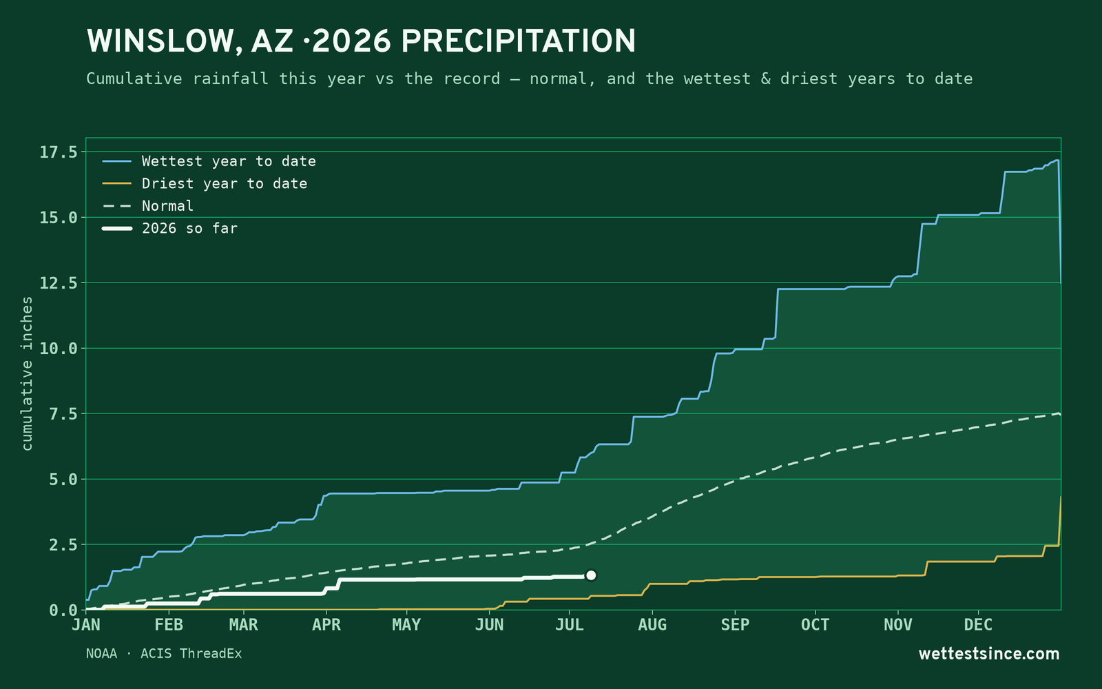 Winslow, AZ — cumulative rainfall this year vs the record