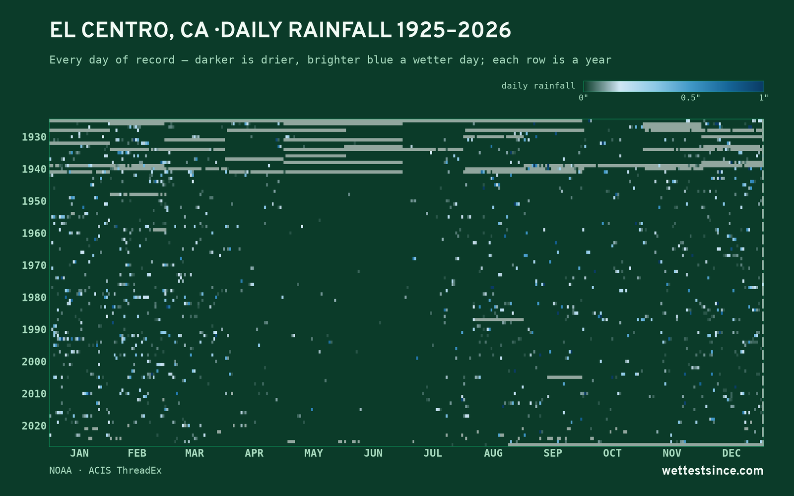 El Centro, CA — daily rainfall every day on record