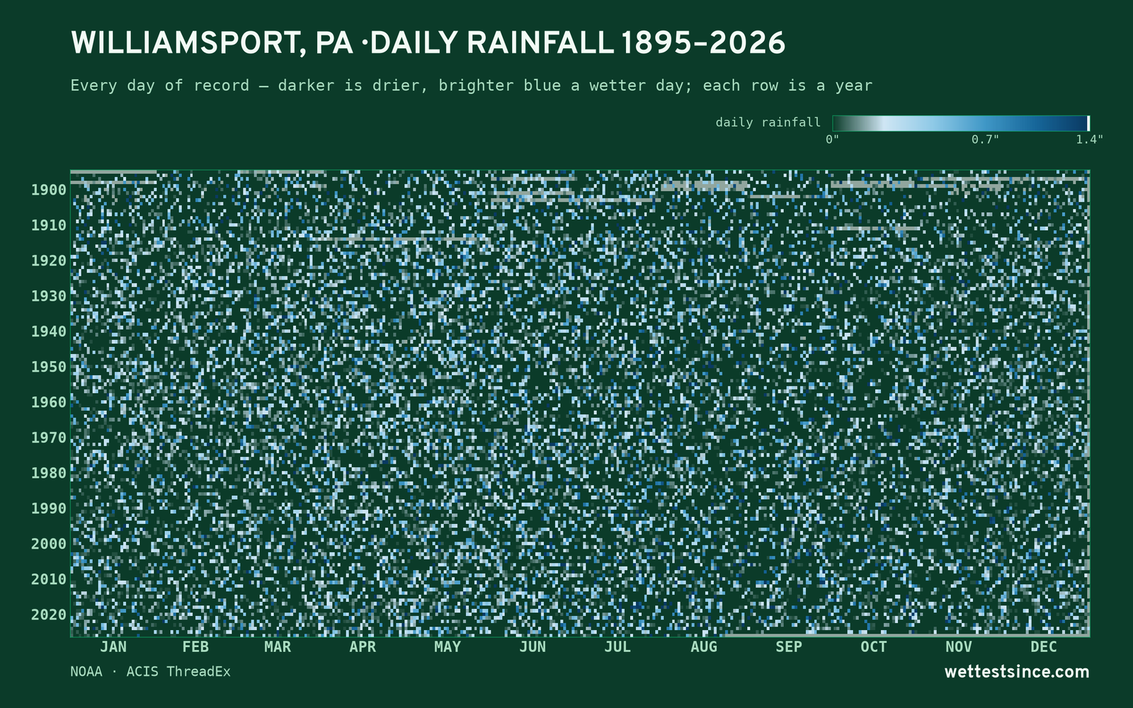 Williamsport, PA — daily rainfall every day on record