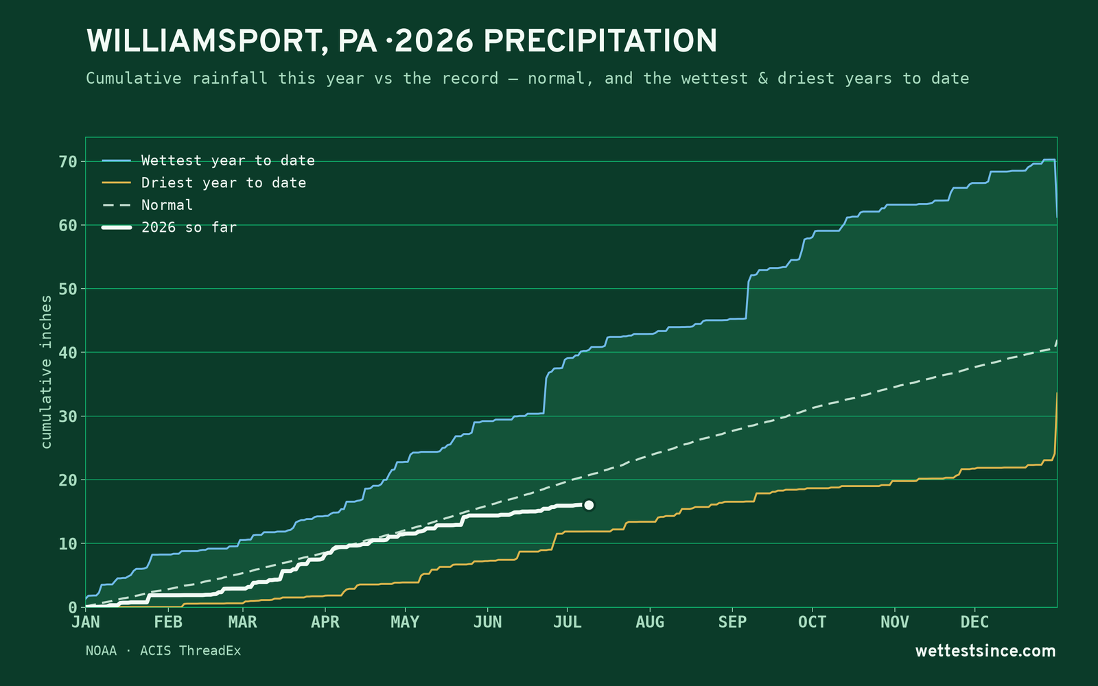 Williamsport, PA — cumulative rainfall this year vs the record