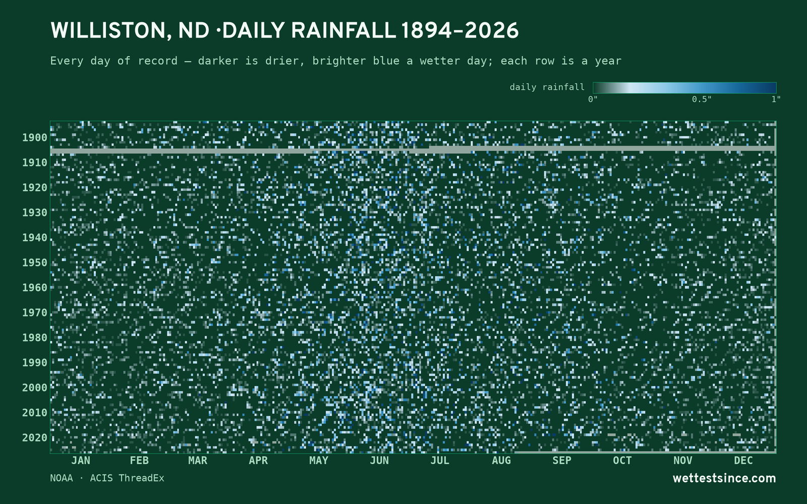 Williston, ND — daily rainfall every day on record