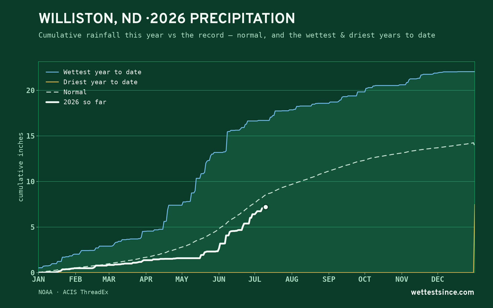 Williston, ND — cumulative rainfall this year vs the record