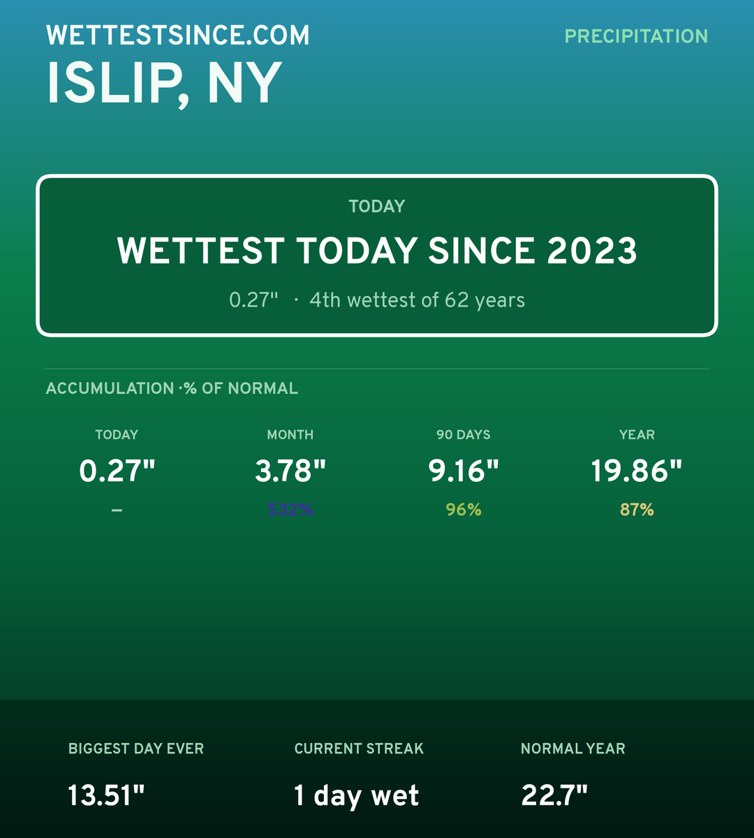 Islip, NY precipitation share card