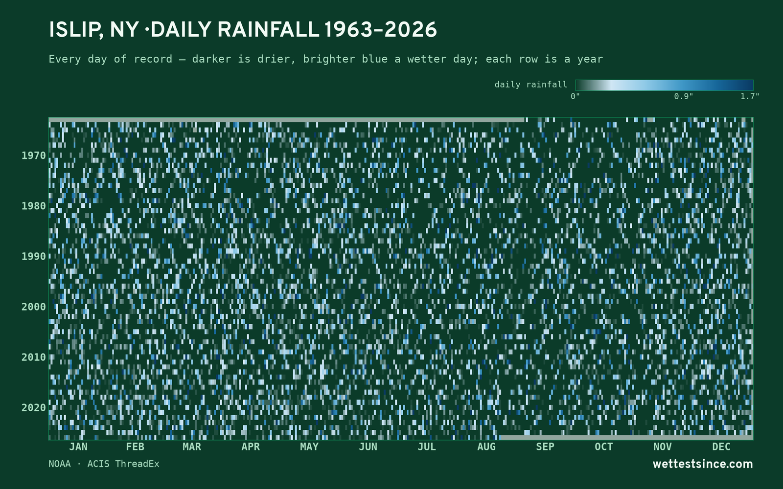 Islip, NY — daily rainfall every day on record