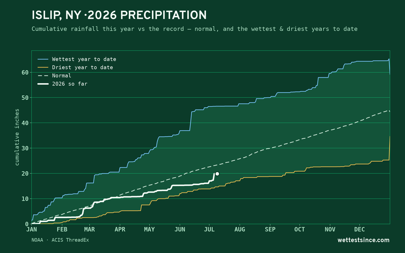 Islip, NY — cumulative rainfall this year vs the record