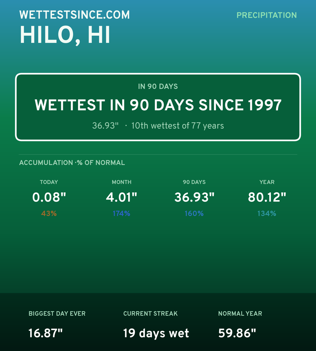 Hilo, HI precipitation share card