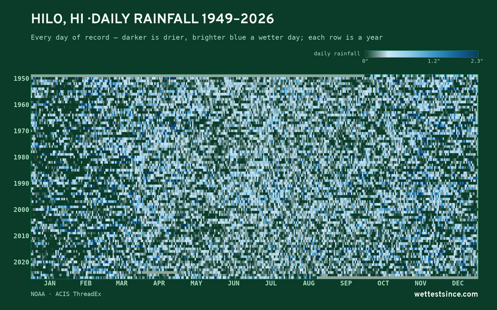 Hilo, HI — daily rainfall every day on record