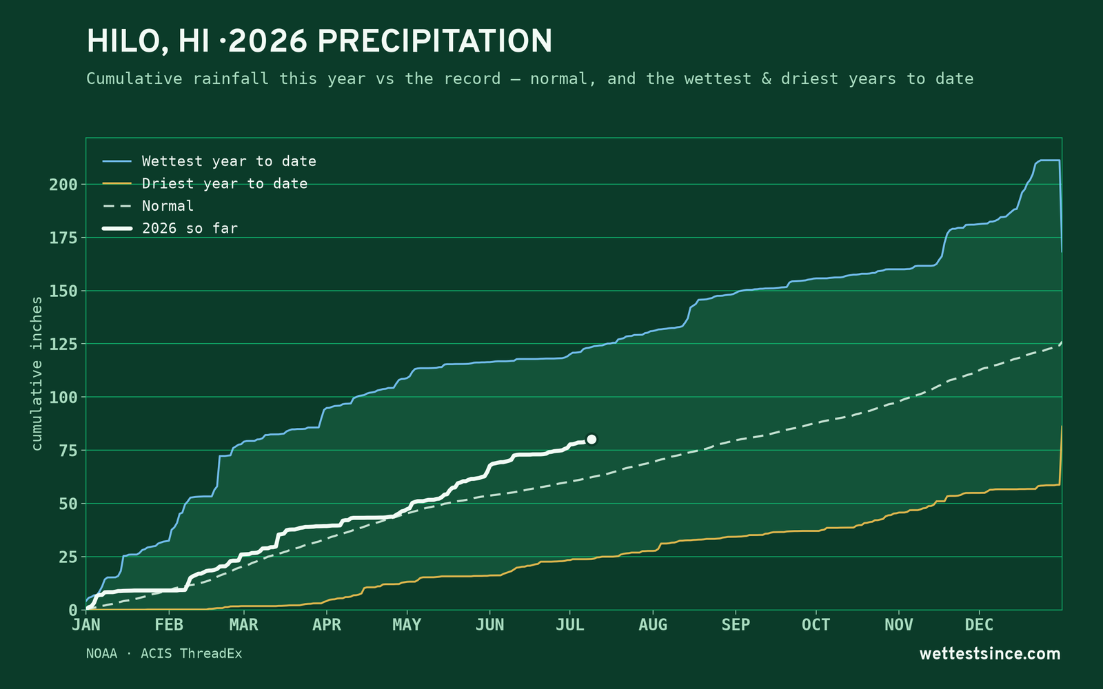 Hilo, HI — cumulative rainfall this year vs the record