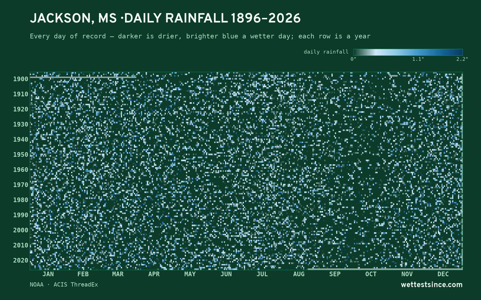 Jackson, MS — daily rainfall every day on record
