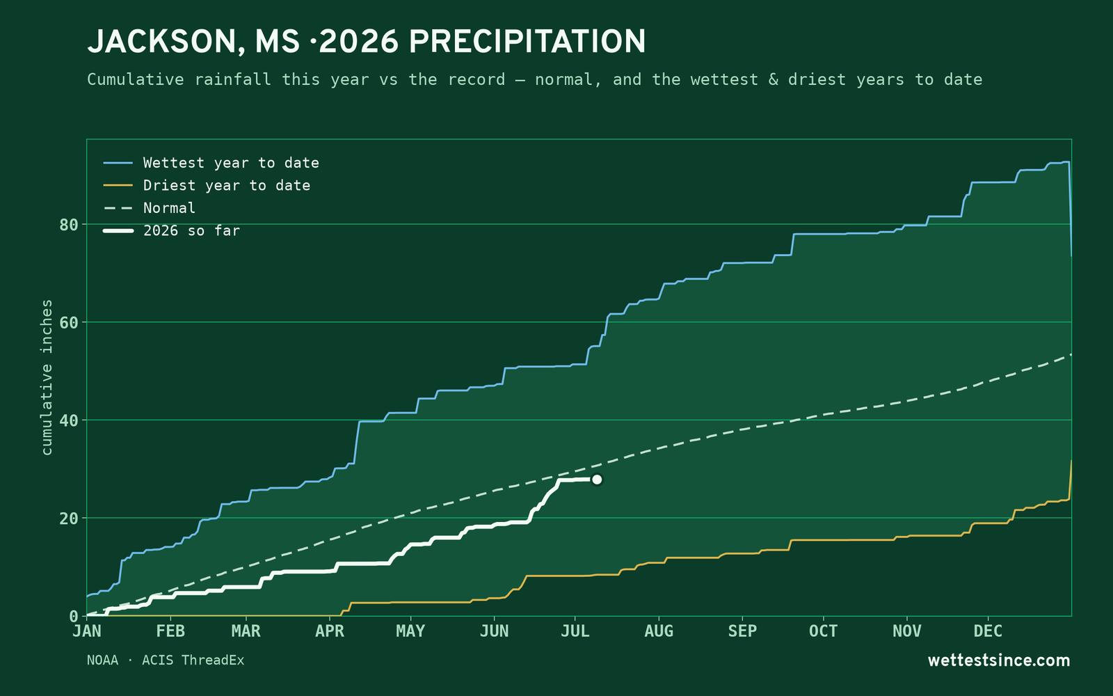 Jackson, MS — cumulative rainfall this year vs the record