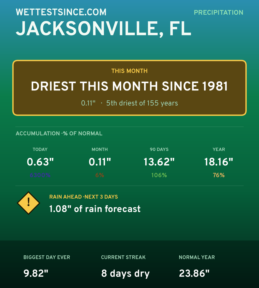 Jacksonville, FL precipitation share card