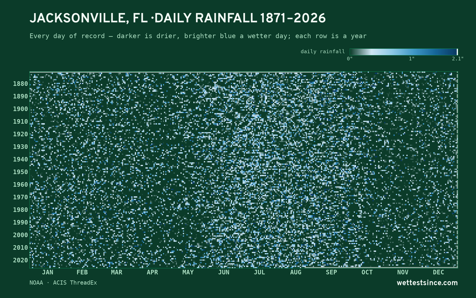 Jacksonville, FL — daily rainfall every day on record