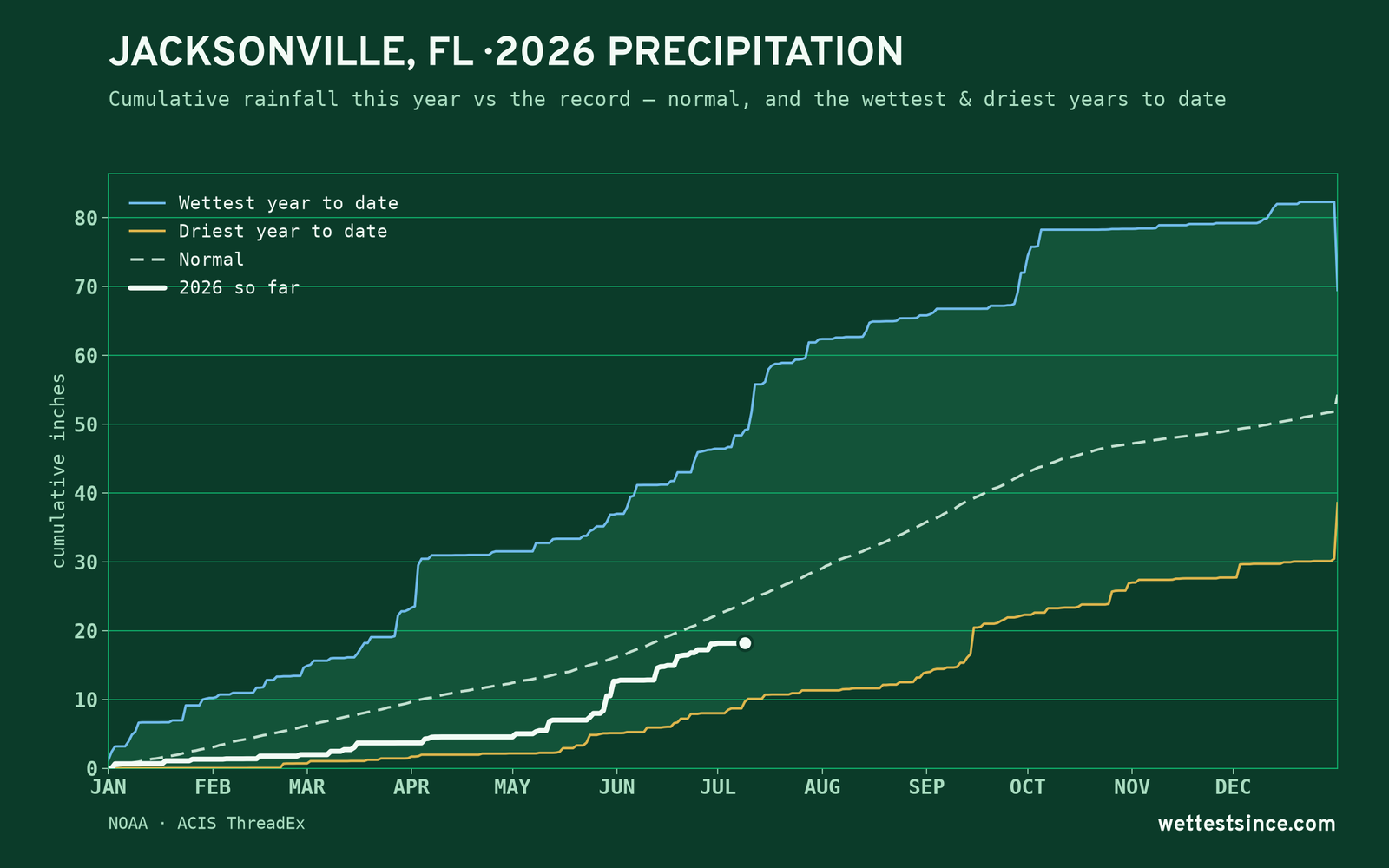 Jacksonville, FL — cumulative rainfall this year vs the record