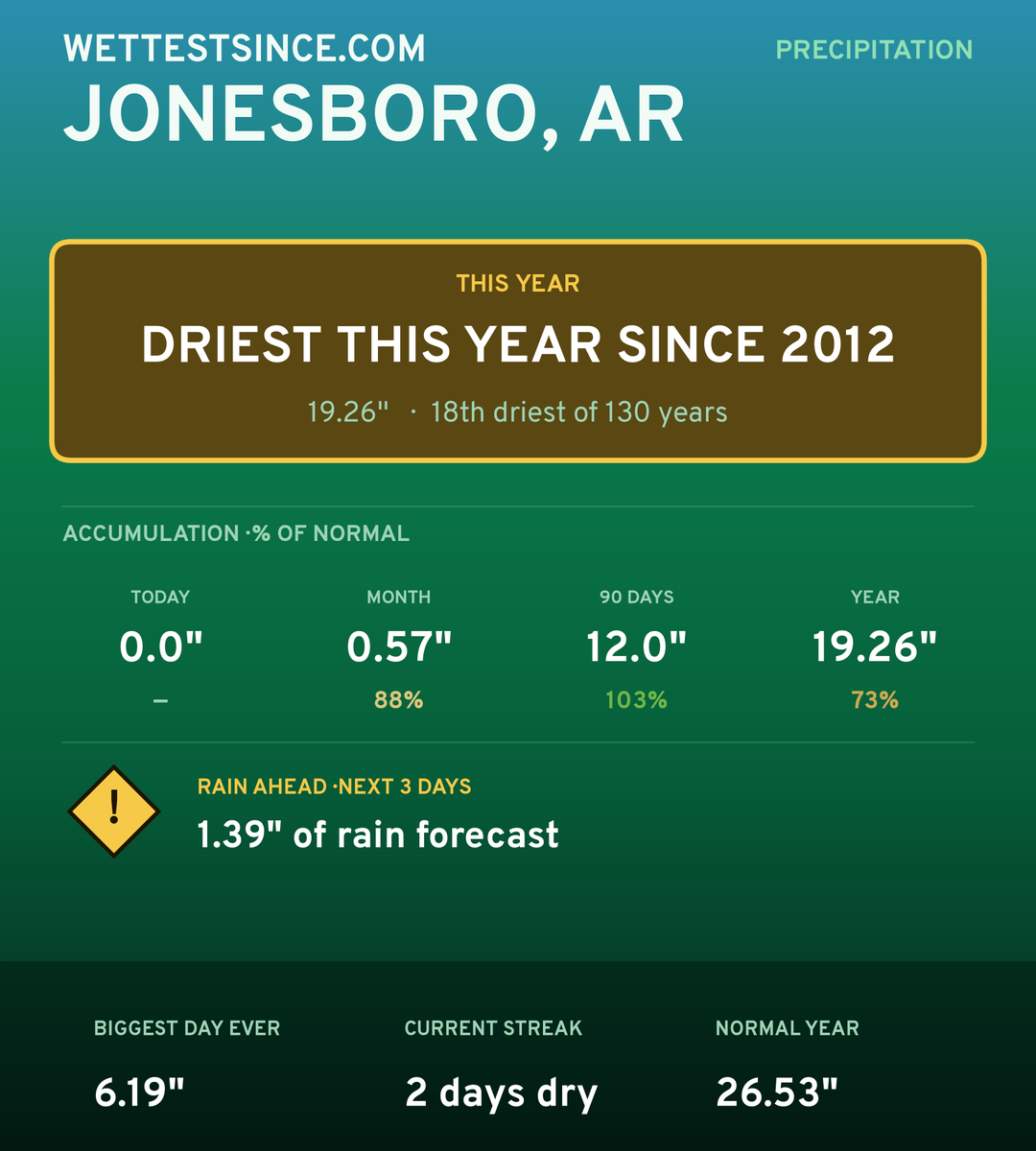 Jonesboro, AR precipitation share card