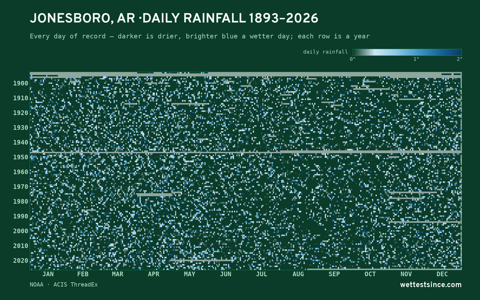 Jonesboro, AR — daily rainfall every day on record