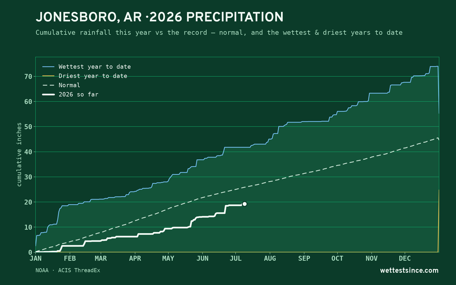 Jonesboro, AR — cumulative rainfall this year vs the record
