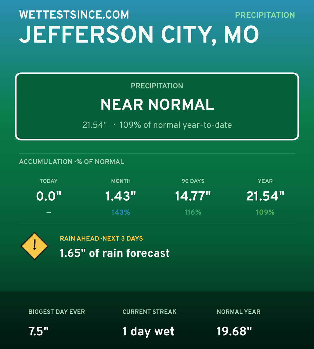 Jefferson City, MO precipitation share card