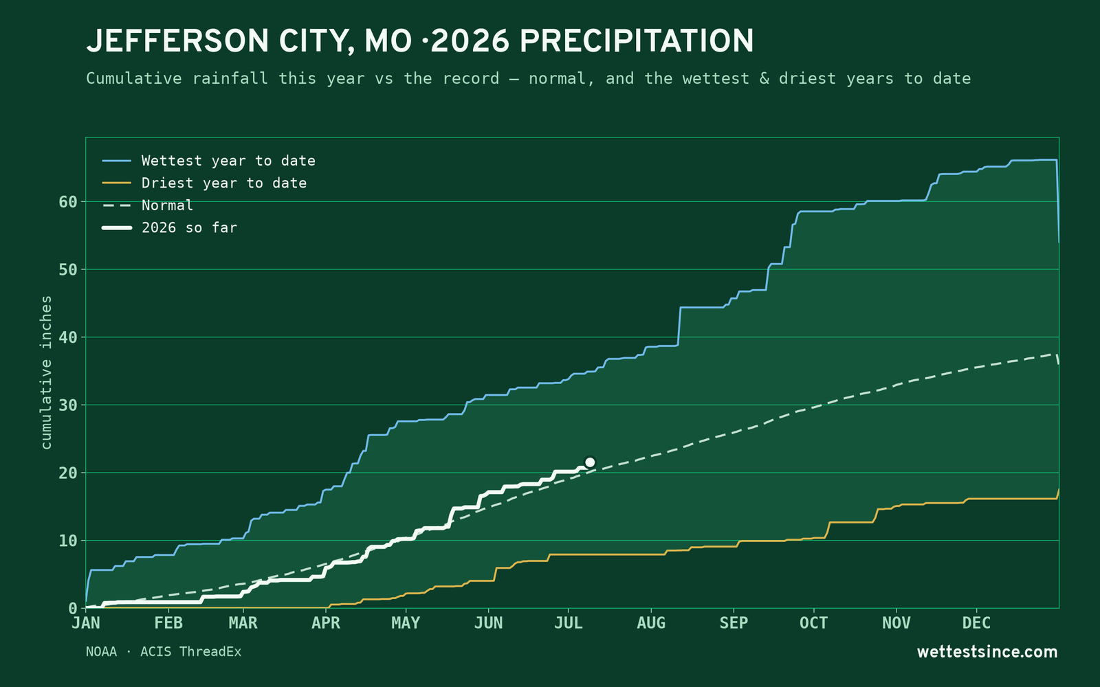 Jefferson City, MO — cumulative rainfall this year vs the record