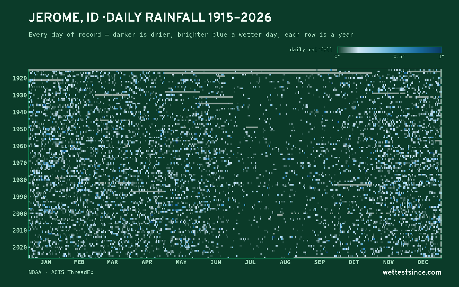 Jerome, ID — daily rainfall every day on record